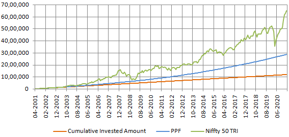Mutual Funds - Growth of Rs 5,000 SIP in PPF and Nifty 50 TRI Mutual Funds - Growth of Rs 5,000 SIP in PPF and Nifty 50 TRI