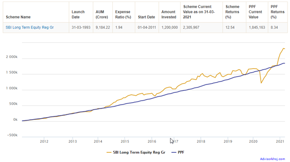 Mutual Funds - SIP returns of Rs 10,000 monthly SIP in SBI Long Term Equity Fund versus PPF over the last 10 years Mutual Funds - SIP returns of Rs 10,000 monthly SIP in SBI Long Term Equity Fund versus PPF over the last 10 years