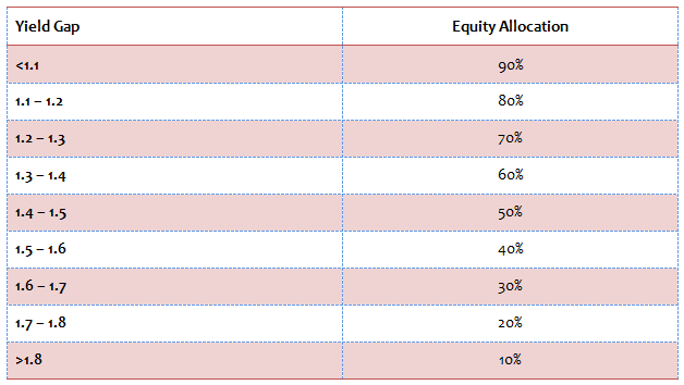 Mutual Funds - Allocation bands for the debt and equity allocation of DSP BlackRock Dynamic Asset Allocation Fund Mutual Funds - Allocation bands for the debt and equity allocation of DSP BlackRock Dynamic Asset Allocation Fund