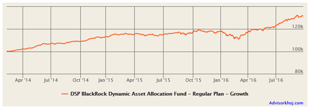 Mutual Funds - Growth of Rs. 100,000 lump sum investment in DSP BlackRock Dynamic Asset Allocation Fund Mutual Funds - Growth of Rs. 100,000 lump sum investment in DSP BlackRock Dynamic Asset Allocation Fund