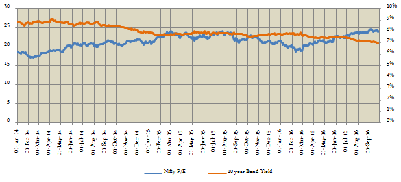 Mutual Funds - Nifty P/E ratio and 10 year Government bond yield from 2014 to date (September 28, 2016) Mutual Funds - Nifty P/E ratio and 10 year Government bond yield from 2014 to date (September 28, 2016)