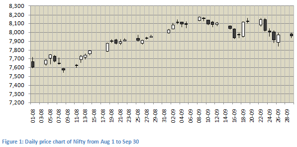 Equity Investing - The candlestick chart of the Nifty from August 1, 2014 to September 30, 2014 Equity Investing - The candlestick chart of the Nifty from August 1, 2014 to September 30, 2014