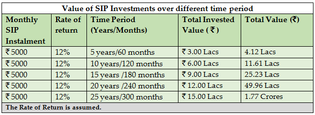 Value of SIP Investments over different time period Value of SIP Investments over different time period