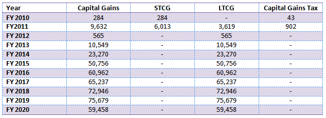 Mutual Funds - The capital gains taxation of the SWP example Mutual Funds - The capital gains taxation of the SWP example