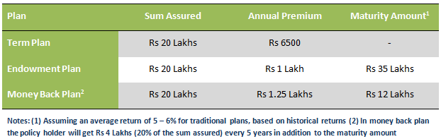 Life Insurance - Average return for traditional plans Life Insurance - Average return for traditional plans