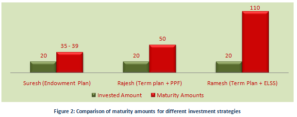 Life Insurance - Comparison of maturity amounts for different investment strategies Life Insurance - Comparison of maturity amounts for different investment strategies