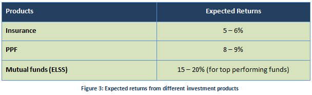 Life Insurance - Expected returns from different investment products Life Insurance - Expected returns from different investment products