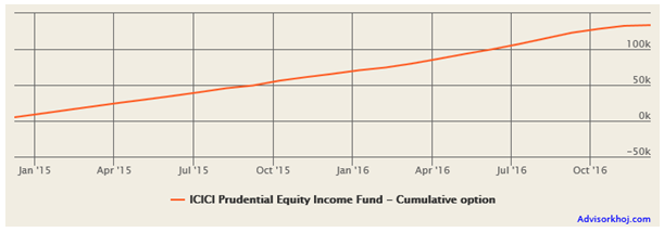 Mutual Funds - The returns of monthly Rs. 5,000 SIP in ICICI Prudential Equity Income Fund Mutual Funds - The returns of monthly Rs. 5,000 SIP in ICICI Prudential Equity Income Fund