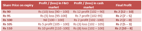 Arbitrage profit is the same whether the share price moves up or down