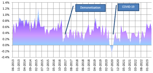 Monthly returns of Nifty 50 Arbitrage Index over the last 10 years