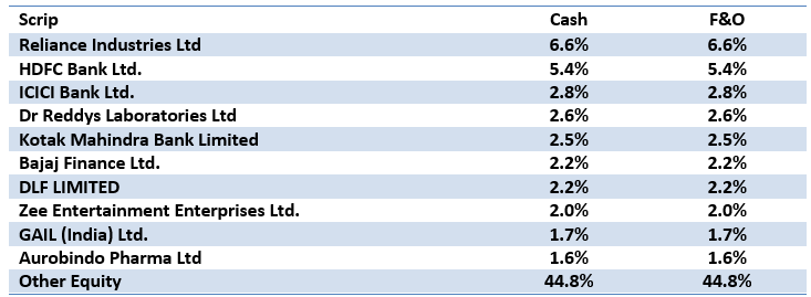 Mutual Funds - Equity exposure in cash and F&O segments