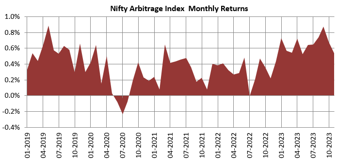 Mutual Funds - Arbitrage Fund spread narrows or widens depending on market conditions