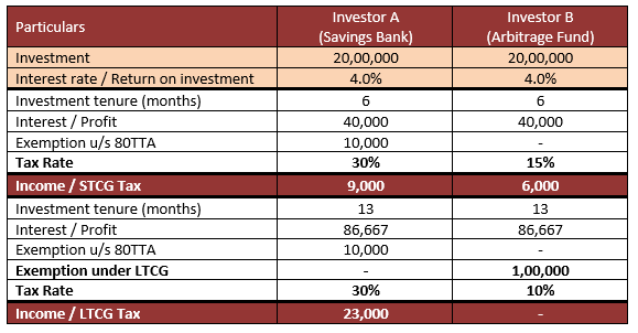 Mutual Funds - Taxation Advantage