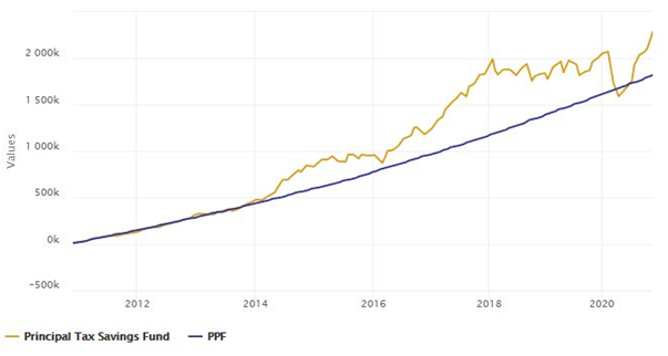 Mutual Funds - Annualized SIP returns (XIRR) over the last 10 years was 12.41% Mutual Funds - Annualized SIP returns (XIRR) over the last 10 years was 12.41%