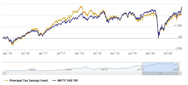 Mutual Funds - The NAV growth of the scheme over the last 5 years Mutual Funds - The NAV growth of the scheme over the last 5 years