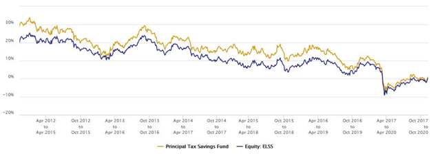 Mutual Funds - Principal Tax Savings Fund was able to outperform the category consistently Mutual Funds - Principal Tax Savings Fund was able to outperform the category consistently