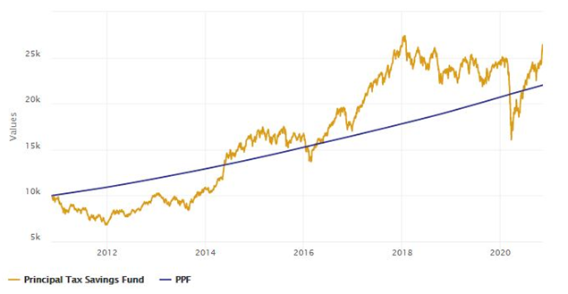 Mutual Funds - The scheme outperformed PPF and gave nearly 3X returns Mutual Funds - The scheme outperformed PPF and gave nearly 3X returns