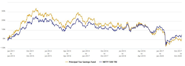 Mutual Funds - 3 year rolling returns period because ELSS funds have a lock-in period of 3 years Mutual Funds - 3 year rolling returns period because ELSS funds have a lock-in period of 3 years