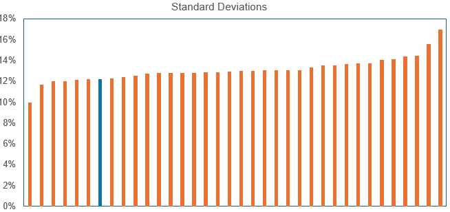 Standard deviation is a statistical measure of volatility