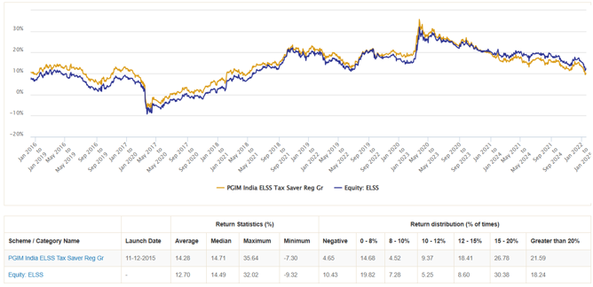 See the 3-year rolling return chart of the scheme versus the category average since the scheme's inception