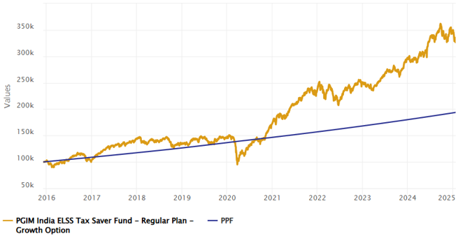 The chart below shows the growth of Rs 1 lakh investment in PGIM India ELSS Tax Saver Fund versus Public Provident Fund since the inception of the scheme