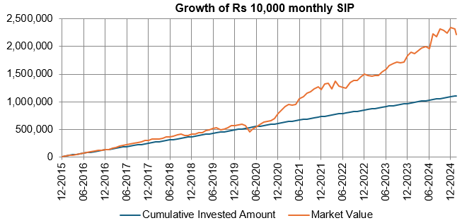 Wealth creation through SIP