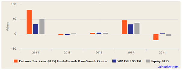 Mutual Funds - Annual returns of Reliance Tax Saver Fund Mutual Funds - Annual returns of Reliance Tax Saver Fund