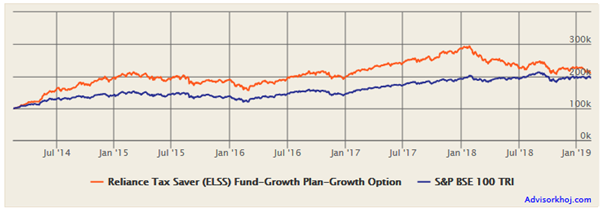 Mutual Funds - Rs 1 Lakh lump sum investment in Reliance Tax Saver Fund Mutual Funds - Rs 1 Lakh lump sum investment in Reliance Tax Saver Fund
