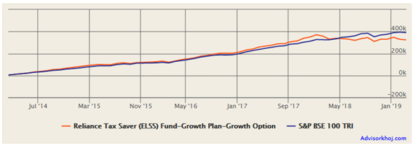 Mutual Funds - Rs 5,000 monthly SIP in Reliance Tax Saver Fund Mutual Funds - Rs 5,000 monthly SIP in Reliance Tax Saver Fund