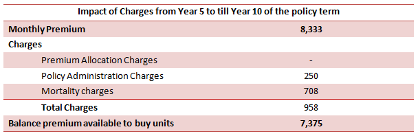 Financial Planning - Impact of Charges from year 5 to till year 10 of the policy term