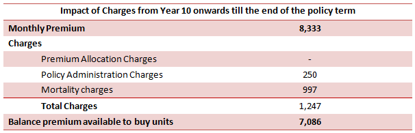 Financial Planning - Impact of Charges from year 10 onwards till the end of the policy term