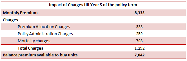 Financial Planning - Impact of Charges till year 5 of the policy term