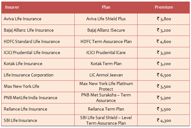 Life Insurance - The approximate term insurance premiums