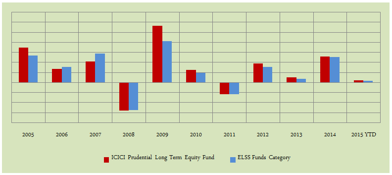 Equity Funds ELSS Tax Savers - Annual returns of the ICICI Prudential Long Term Equity Fund (Tax Saving) and the ELSS category over the last 10 years Equity Funds ELSS Tax Savers - Annual returns of the ICICI Prudential Long Term Equity Fund (Tax Saving) and the ELSS category over the last 10 years