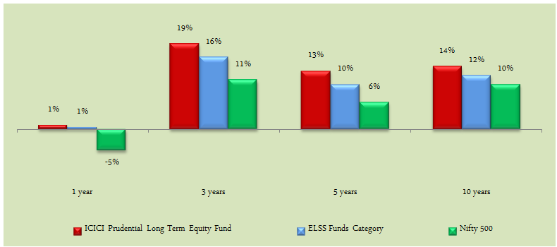 Equity Funds ELSS Tax Savers - Comparison of annualized returns over one, three, five and ten year periods Equity Funds ELSS Tax Savers - Comparison of annualized returns over one, three, five and ten year periods