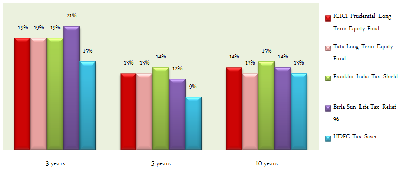 Equity Funds ELSS Tax Savers - Comparison of ICICI Prudential Long Term Equity Fund with Peer Set Equity Funds ELSS Tax Savers - Comparison of ICICI Prudential Long Term Equity Fund with Peer Set