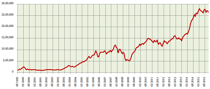 Equity Funds ELSS Tax Savers - Lump Sum and SIP Returns Equity Funds ELSS Tax Savers - Lump Sum and SIP Returns