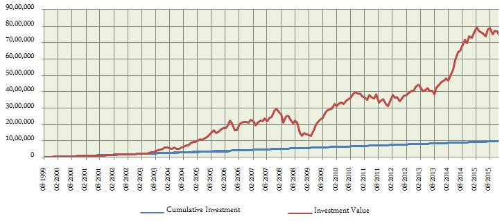 Equity Funds ELSS Tax Savers - The returns since inception of Rs. 5,000 invested monthly through SIP route Equity Funds ELSS Tax Savers - The returns since inception of Rs. 5,000 invested monthly through SIP route