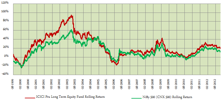 Equity Funds ELSS Tax Savers - 3 year rolling returns of the ICICI Prudential Long Term Equity Fund (Tax Saving) relative to the benchmark Nifty 500 index Equity Funds ELSS Tax Savers - 3 year rolling returns of the ICICI Prudential Long Term Equity Fund (Tax Saving) relative to the benchmark Nifty 500 index