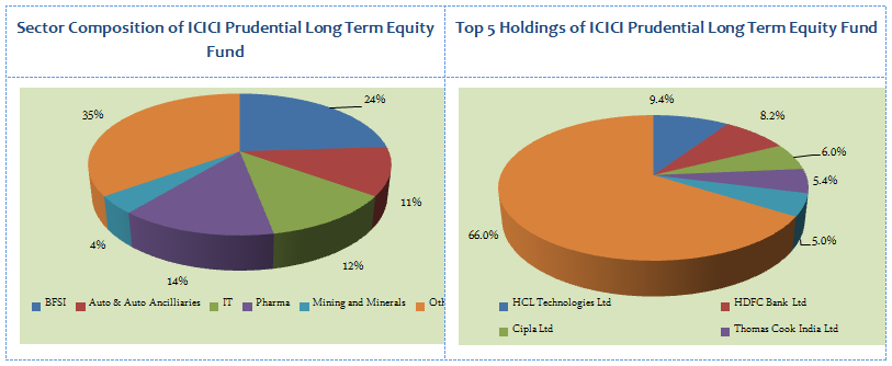 Equity Funds ELSS Tax Savers - Sector Composition and Top 5 Holdings of ICICI Prudential Long Term Equity Fund Equity Funds ELSS Tax Savers - Sector Composition and Top 5 Holdings of ICICI Prudential Long Term Equity Fund