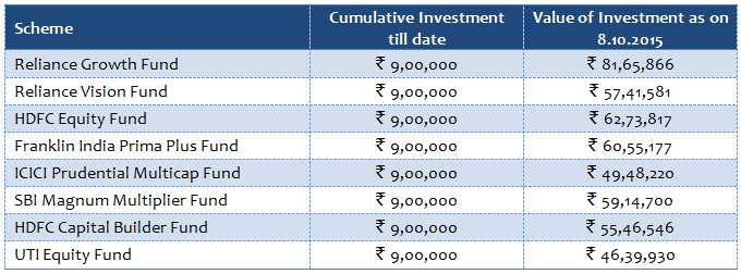 Reliance Growth Fund And Reliance Vision Fund: The Great Wealth ...