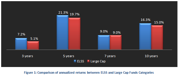 Equity Linked Saving Schemes - Comparison of annualized returns between ELSS and Large Cap Funds Categories