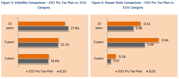 Equity Linked Saving Schemes - Volatility Comparison and Sharpe Ratio Comparison – ICICI Pru Tax Plan vs. ELSS Category