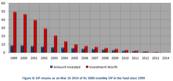 Equity Linked Saving Schemes - SIP returns as on Mar 16 2014 of Rs 5000 monthly SIP in the fund since 1999