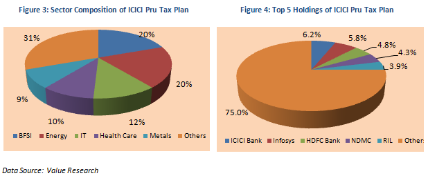 Equity Linked Saving Schemes - Sector Composition and Top 5 Holdings of ICICI Pru Tax Plan