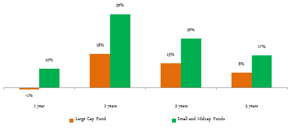 Equity Investing - Midcaps outperformed Large Caps in 2015 Equity Investing - Midcaps outperformed Large Caps in 2015