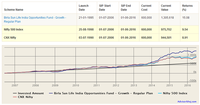 Mutual Funds - Birla Sun Life India Opportunities Fund has beaten the Benchmark NIFTY 500 Index as well as CNX NIFTY with a very good margin Mutual Funds - Birla Sun Life India Opportunities Fund has beaten the Benchmark NIFTY 500 Index as well as CNX NIFTY with a very good margin