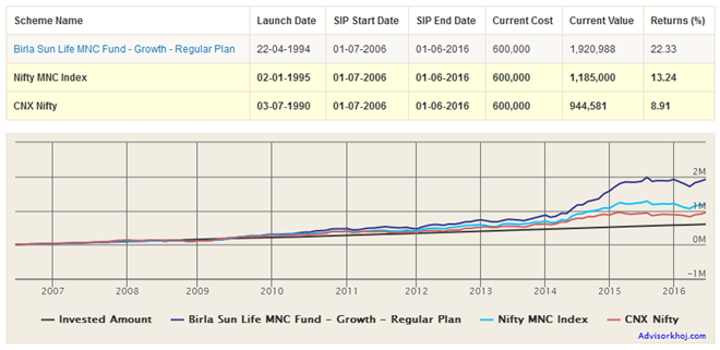 Mutual Funds - Birla Sun Life MNC Fund has beaten the Benchmark NIFTY MNC Index as well as the CNX NIFTY returns with a huge margin Mutual Funds - Birla Sun Life MNC Fund has beaten the Benchmark NIFTY MNC Index as well as the CNX NIFTY returns with a huge margin