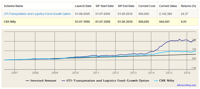 Mutual Funds - UTI Transportation and Logistics Fund has beaten the returns of CNX NIFTY with a huge margin Mutual Funds - UTI Transportation and Logistics Fund has beaten the returns of CNX NIFTY with a huge margin