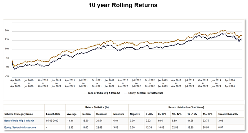 10 year Rolling Returns